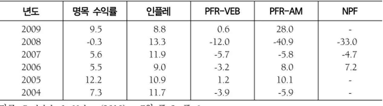 표  5.  러시아  연금펀드  실질  수익률 (단위:  %) 년도 명목  수익률 인플레 PFR-VEB PFR-AM NPF 2009 2008 2007 2006 2005 2004  9.5-0.3 5.6 5.512.2 7.3  8.813.311.9 9.010.911.7   0.6-12.0 -5.7 -3.2  1.2 -3.9  28.0-40.9-5.8 8.010.1-5.9  --33.0-4.7 7.2 -자료: Rudolph &amp; Holtzer(2010)