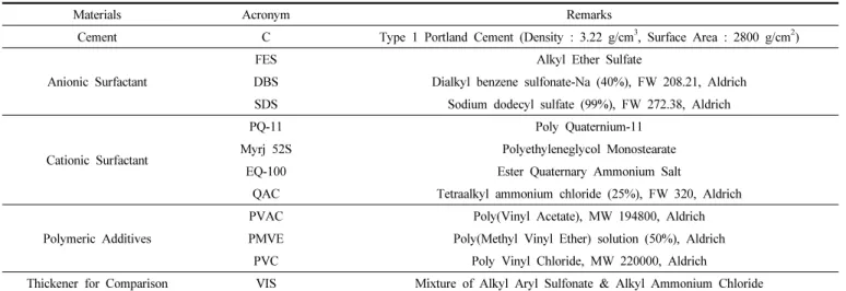 Table 1. Materials for the Preparation of Concrete Admixture 
