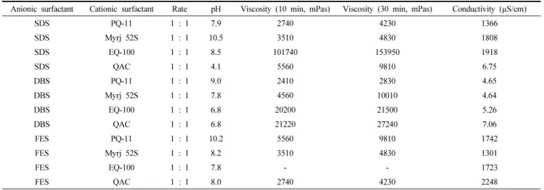 Figure 1. Viscosity changes of the cement grout after addtion of (a)  None, (b) DBS/EQ-100 (1 wt%), (c) DBS/Myrj 52S (1 wt%), (d)  DBS/QAC (1 wt%), and (e) DBS/PQ-11 (1 wt%)