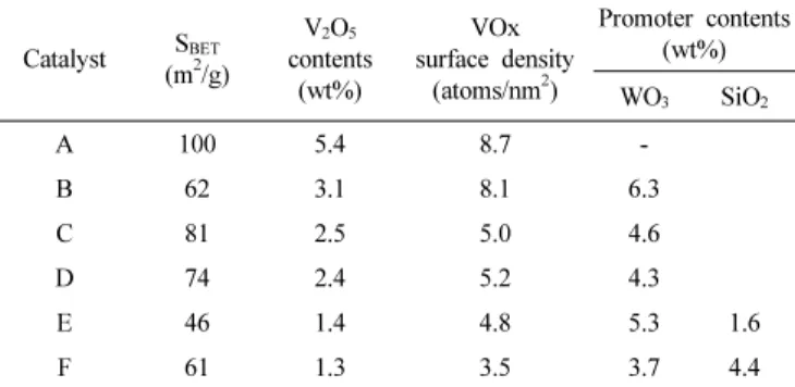 Figure 2. Raman spectra of A, B catalysts and mixed  결정성 V 2 O 5 -  anatase TiO 2  sample.