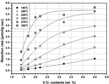 Figure 4. TOF values (atoms NO converted / atom VOx) calculated  at 250  ℃  and VOx surface density of catalysts studied