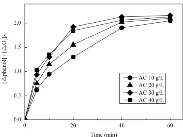 Figure 3. Variances of phenol concentration with reaction time on the  amounts of AC input in O 3 /AC process (initial phenol concentration 