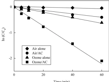 Figure 5. Performance of activated carbon for repeated experiments in  O 3 /AC process (initial phenol concentration = 100 mg/L, pH 7, AC =  30 g/L)