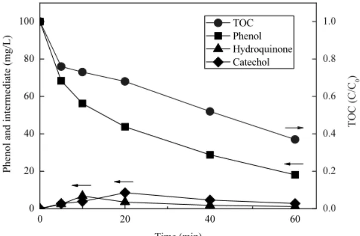 Figure 7. Variances of phenol and intermediates concentrations in  ozone alone process (initial phenol concentration = 100 mg/L, pH 7,  AC = 30 g/L).