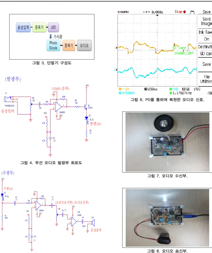 그림 3. 단말기 구성도 100K 음성입력 OPAMP( 증폭 ) Q1 C181510K 4.7K C5 0.1 + -LM455832184 VCCJ1PHONEJACK 발광 LEDR710D1EL-7L104(발광부)4.7KVCCR5100VCCR310k 그림 4