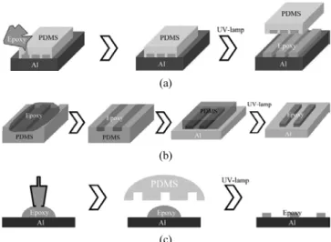 Figure 1. A schematic diagram for fabrication of well ordered patterns  on aluminum: (a) MIMIC method, (b) microtransfer molding, and (c)  microcontact printing.향을  주지  않는  것을  확인하였다