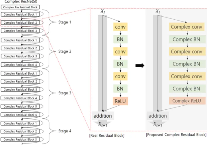 Fig.  1.  Complex  ResNet50,  Comparison  between  real  residual  block  &amp;  complex  residual  block