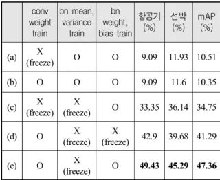 Table  4.  Comparison  of  test  result  with  not  pretrained,  only  conv  weight  pretrained,  all  parameters  (conv,  bn)  are  pretrained