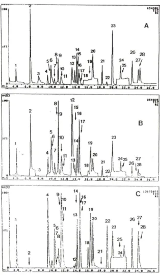 Table I  —  Retention window for the GC/SIM-MS analysis of pesticides