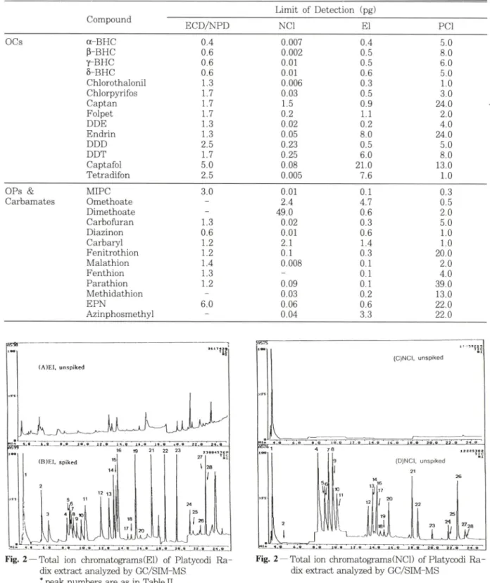 Fig.  2 — Total ion  chromatograms(NCl)  of Platycodi  R a­