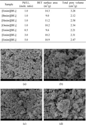 Figure 1. SEM images of Pd particles prepared using various ionic  liquids (a) [Emim][BF 4 ], (b) [Bmim][BF 4 ], (c) [Hmim][BF 4 ], and (d)  [Omim][BF 4 ]