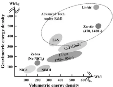 Figure 1. Schematic representation of the different rechargeable batteries in terms of practical energy densities.