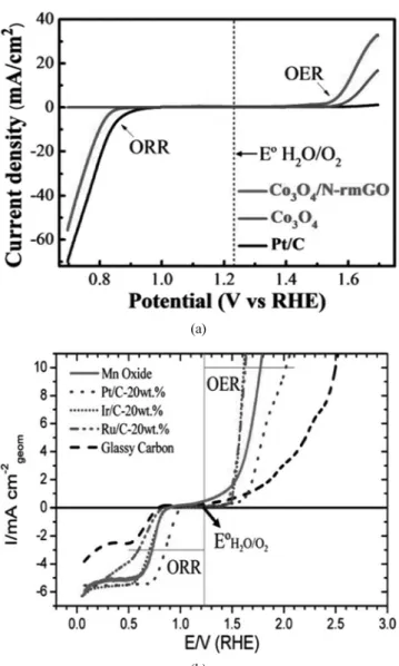 Figure 4. Schematic representation of promising bifunctional catalyst  for ORR/OER using graphene-supported metal catalyst.