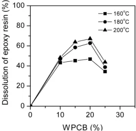 Figure 4. Dissolution of epoxy resin in the WPCBs as function of  dissolution time using the NMP and K 3 PO 4  solution at 180  ℃ (water/K 3 PO 4  mole ratio = 45)