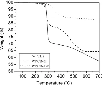 Figure 8. Thermogravimetric analyzer (TGA) thermogram of glass  fibers from WPCBs dissolution using the NMP and K 3 PO 4  solution at  180  ℃