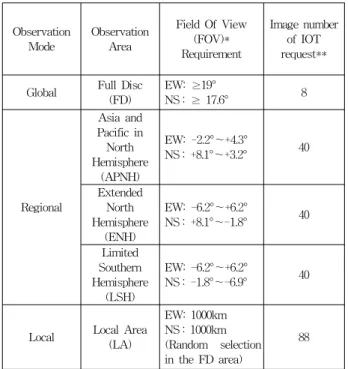 Figure 1. The Typical Meteorological Image Areas