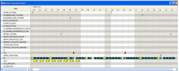 Figure 5. A daily mission schedule of the Earth observation during the COMS IOT