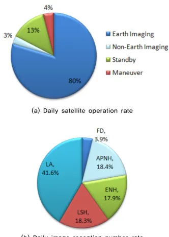 Figure 6. The satellite operation status and the Earth  observation image reception status of the  IOT normal meteorological mission operationEarth  and  auxiliary  images  such  as  BBCAL  and  the 
