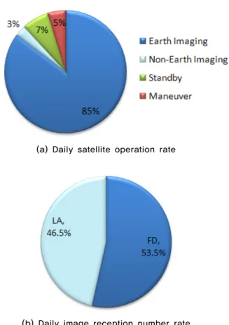 Figure 7. The satellite operation status and the Earth  observation  image  reception  status  of  the  24hours FD imaging mission operationin  the  Non-Earth  imaging,  the  Maneuver,  and  the  Standby 