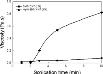 Figure 1. Viscosity comparison of liquid media by sonication time  (MWNT : NC7000, spindle / RPM : #34 / 30).