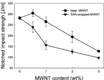 Figure 7. Effect of wrapping on electrical properties of ABS/(SAN-  wrapped-MWNT) nanocomposites; (a) surface resistance and (b) volume resistance.
