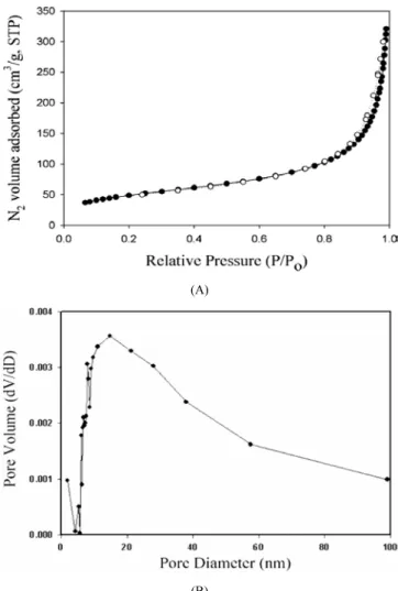 Figure 3. (A) N 2  adsorption-desorption isotherms and (B) pore size  distribution of AR-974.본 연구에서는 비표면적이 150∼190 m2/g, 기본 입자크기가 12 nm로 알려진 소수성의 AEROSIL R-974를 PEI의 담체로 적용하여 이산화탄소 흡착 소재를 제조하여 함침 농도에 따른 기공의 변화 및 온도별 이산화탄소의  흡착  탈착  거동을  확인하였다