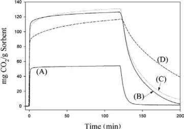 Figure 8. CO 2  adsorption-desorption performance of (A) 30 wt%, (B)  40 wt%, (C) 50 wt%, and (D) 60 wt% PEI impregnated in AR-974.