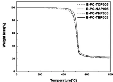 Figure 1. GPC chromatograms of branched PC with different end capping agents.