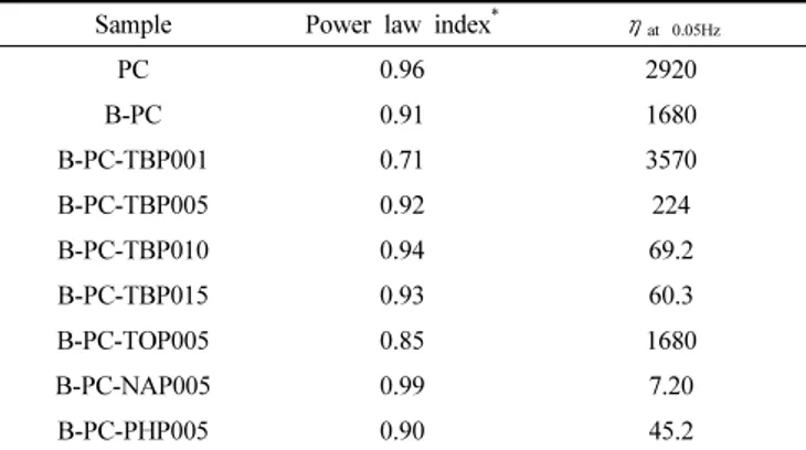 Table 3. Power Law Index and  η at 0.05Hz  of Synthesized Polycarbonates Sample Power law index * η at 0.05Hz