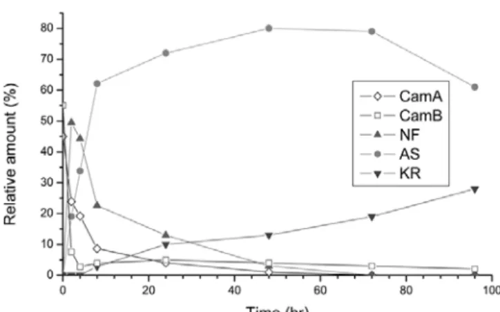 Figure 4. Relative amounts of each compound in the enzymatic  reaction (Rxn 4).