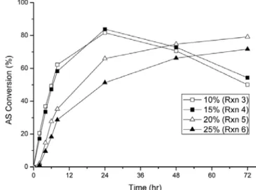 Figure 6. Effect of the amount of Mash per 1 g of TSE on the  conversion of AS. 