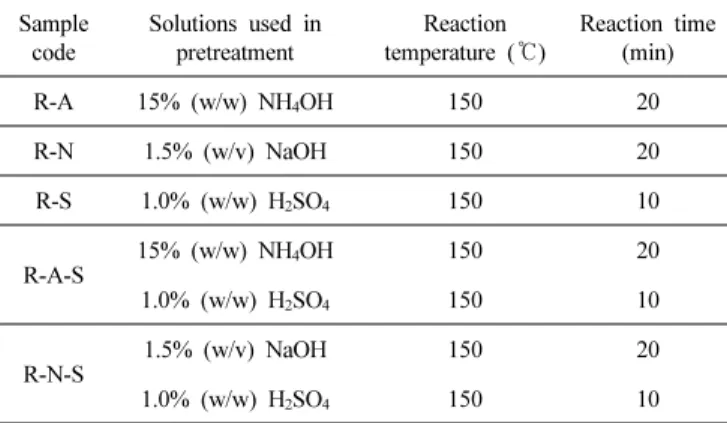 Figure 1. Experimental facility for cellulosic biomass pretreatment under high-temperature and high-pressure conditions.