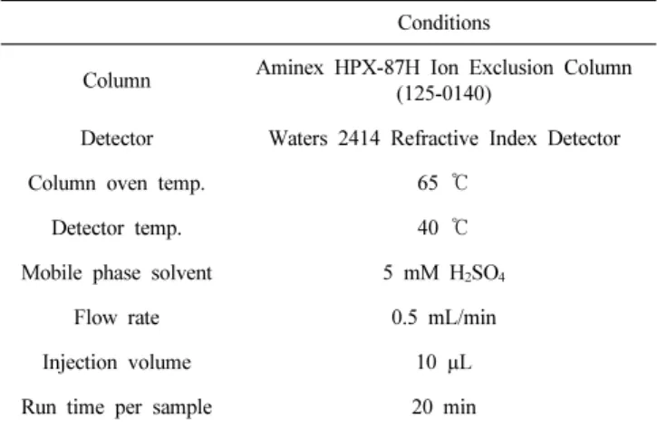 Table 3. Compositions of Cellulosic Biomass Feedstocks Compositions (%)