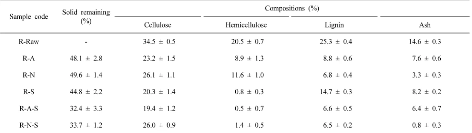 Figure 2. Changes in chemical composition of rice hull samples with pretreatment conditions (The data in the figure show the mean value [n = 3]).