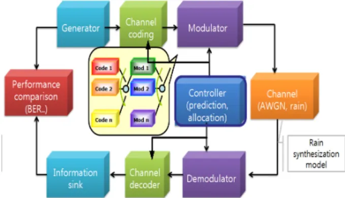 Fig 1. Structure of the ACM system in a satellite link