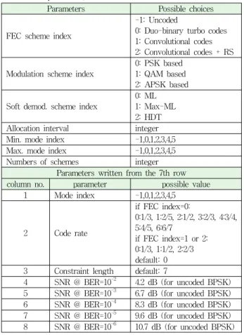 Fig 5. Example of transmitter and receiver parameter  setting for an ACM mode