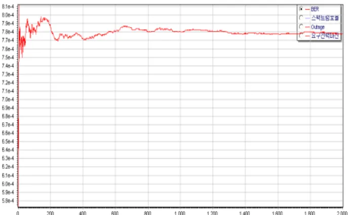 Fig 13. BER performance of the uncoded QPSK over an  AWGN at SNR = 10 dB