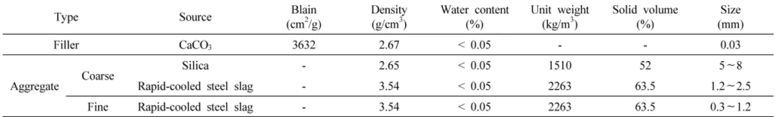 Table 2. The Physical Properties of UP Polymer and Shrinkage Reducing Agent   Type Specific  gravity None volatile materials Acid  value Viscoity (poise) Unsaturated polyester resin 1.1 62 20 4.1 Shrinkage  reducing agent (polystyrene) 0.95 ± 0.002 35 ± 2 