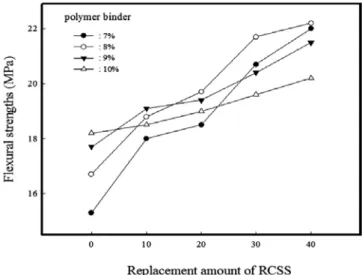Figure 2. Compressive strengths of Up polymer concrete vs. replacement amount of RCSS.