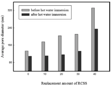 Figure 8. Bulk density of Up polymer concrete vs. replacement  amount of RCSS (Polymer binder : 8%).