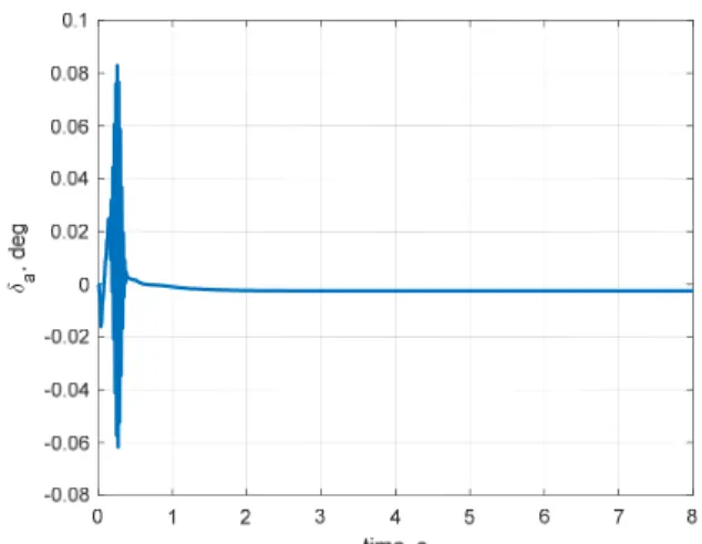 Fig.  26.  differential  deflection  command(Case  4)     심도  및  직진성능을  분석하기  위해  4가지  조합에  대한  심도추종  오차와  직진성능  오차를  Table  3에  요 약했다 