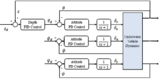 Fig.  4.  Hierarchical  controller  structure  for  controlling  attitude  and  depth  of  underwater  vehicle