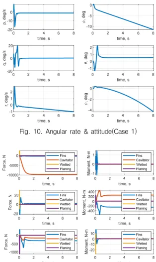 Fig.  10.  Angular  rate  &amp;  attitude(Case  1)