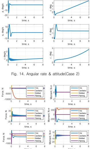 Fig.  13.  Body-axis  velocity  &amp;  position(Case  2)