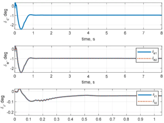 Fig.  19.  External  forces  &amp;  moments  in  x,y,  &amp;  z  axes  from  the  top(Case  3)