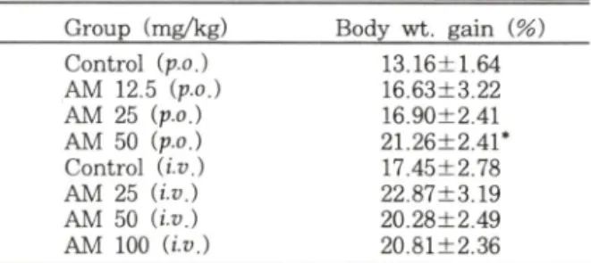 Table  I — The effect of amygdalin on body weight in rats Group  (mg/kg) Body  wt.  gain  (%)