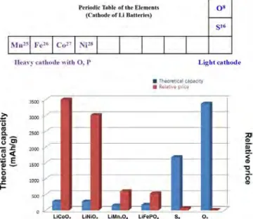 Figure 1. The specific energy and mileage per discharge of different  batteries for EV.