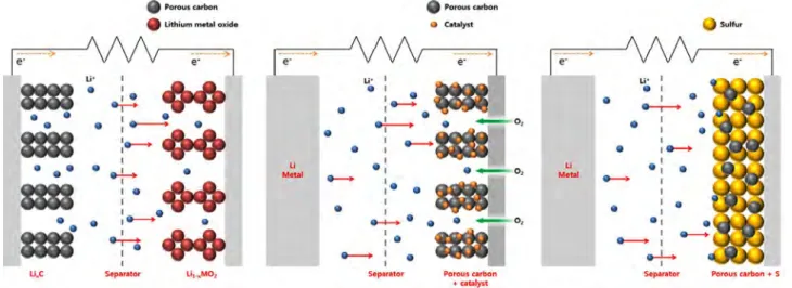 Figure 4. Diagram of factors determining total performance of Li-S  and Li-air batteries.