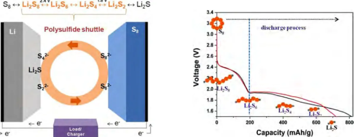 Figure 5. Schematic representation of shuttle mechanism in Li-S battery and discharge voltage profiles at each steps.
