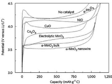 Figure 7. Capacity versus charge voltage curves in Li-air battery by  various type of transition metal oxide catalysts[20].